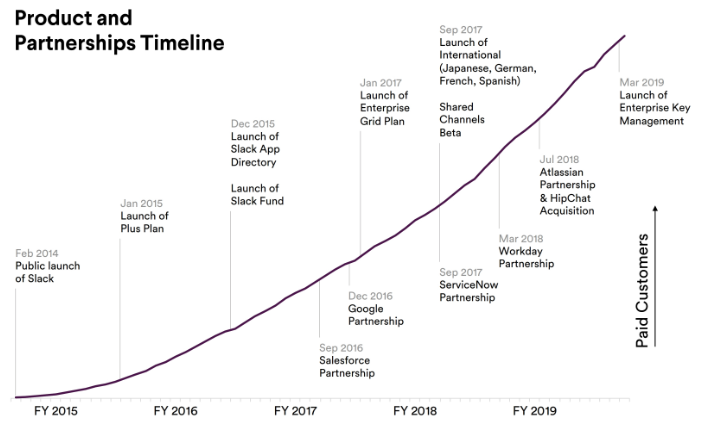 Slack Product and Partnerships Timeline
