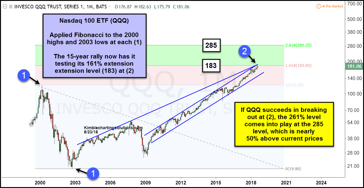 Nasdaq 100 ETF