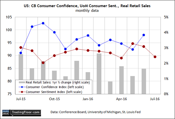CB Consumer Confidence:UoM Cons. Sent.:Retail Sales