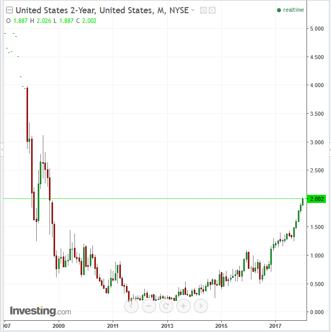 UST 2-Year Monthly 2008-2018