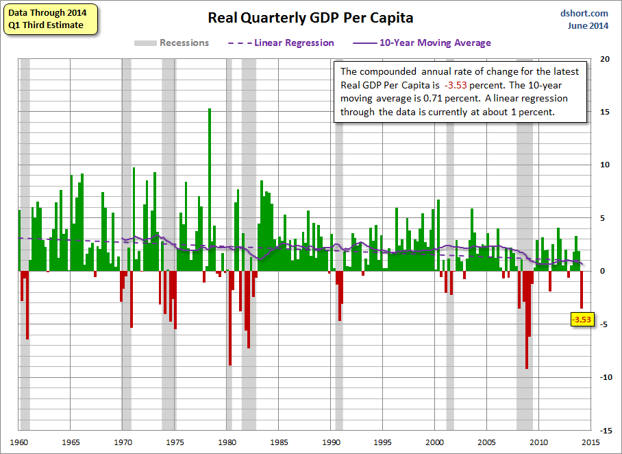 Real GDP per capita since 1960