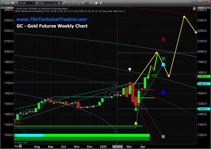 Gold Futures Weekly Chart