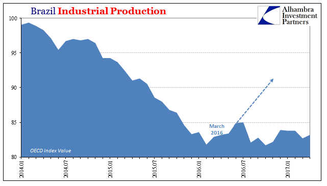 Brazil Industrail Production Chart