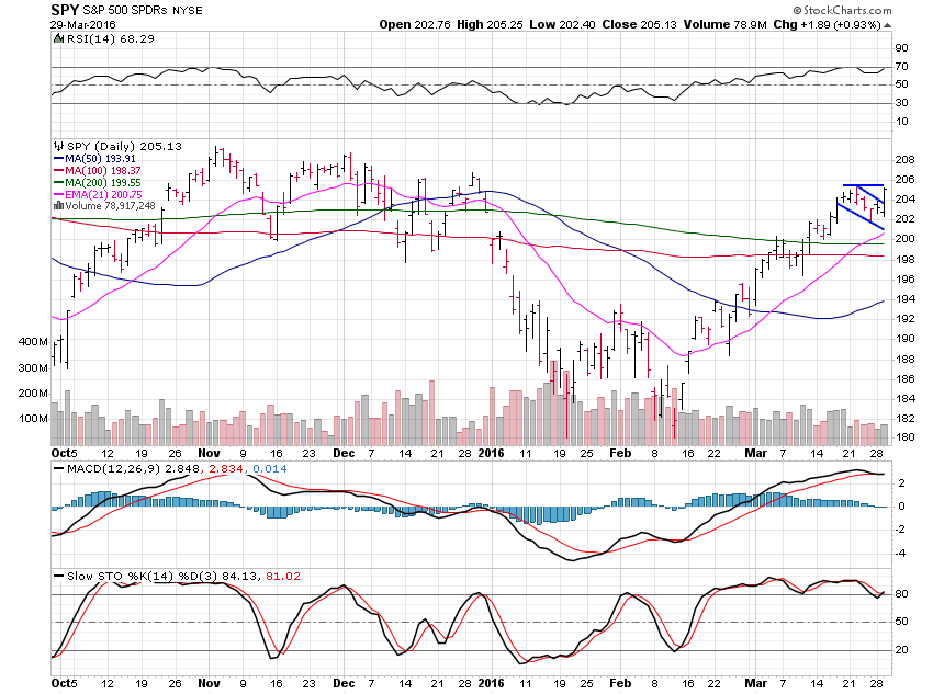 SPY ETF Chart