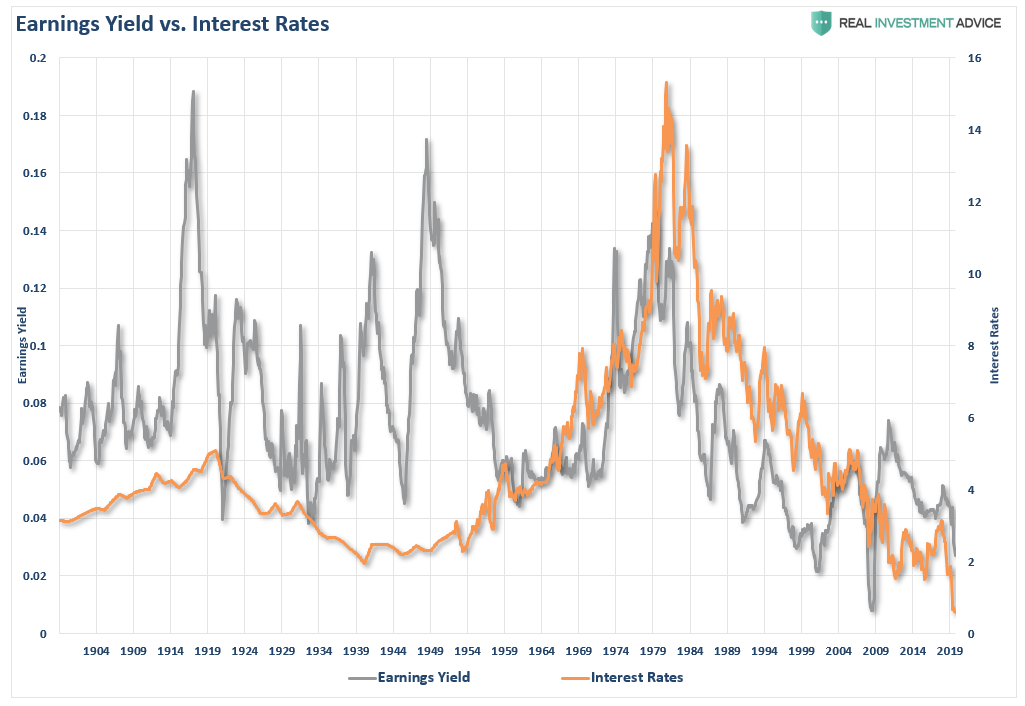 Earnings Yield Vs Interest Rates