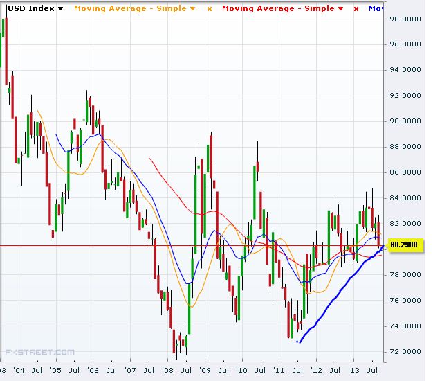 USD Index