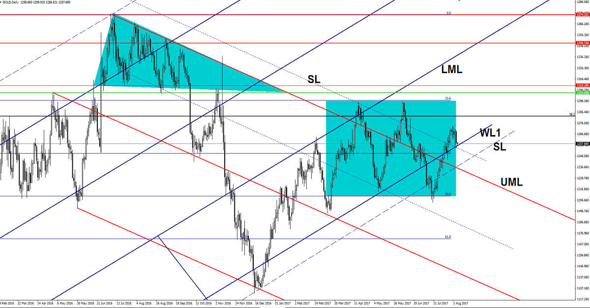 Gold Daily Chart