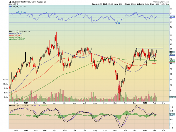 LLTC Daily Chart