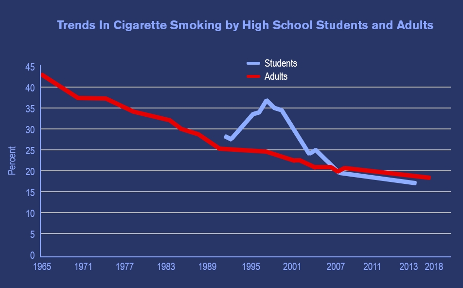 Smoking Trends