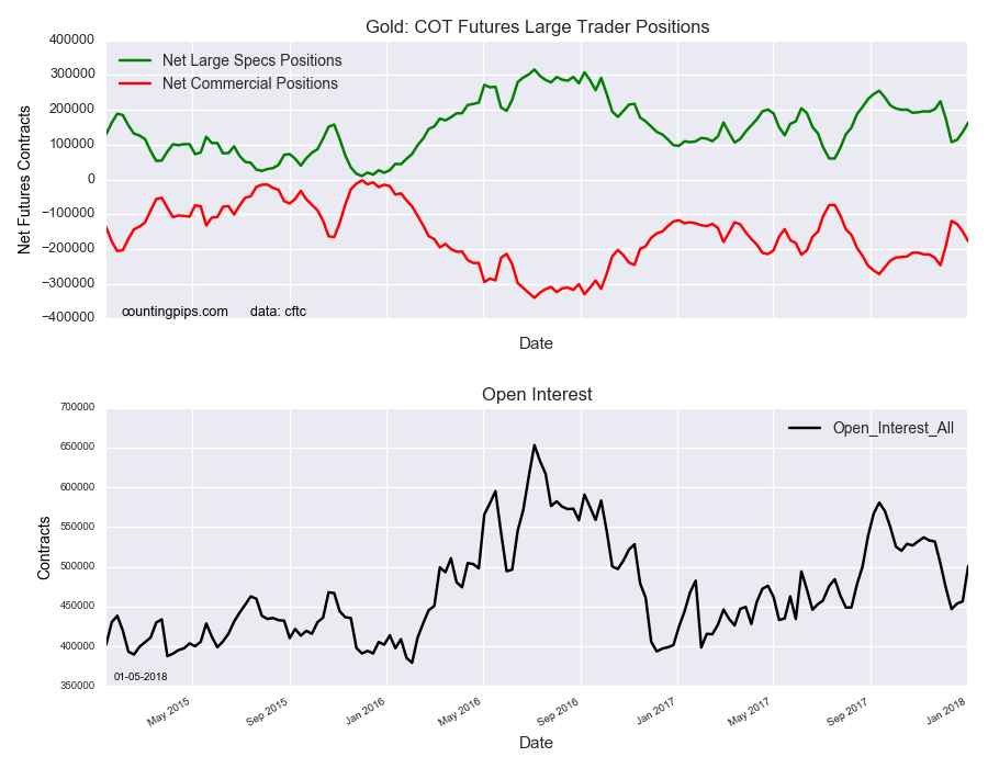 Gold COT Futures Large Trader Positions