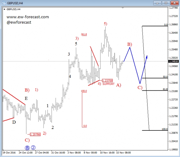 GBP/USD 4 Hourly Chart