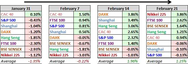 YTD Last Four Weeks