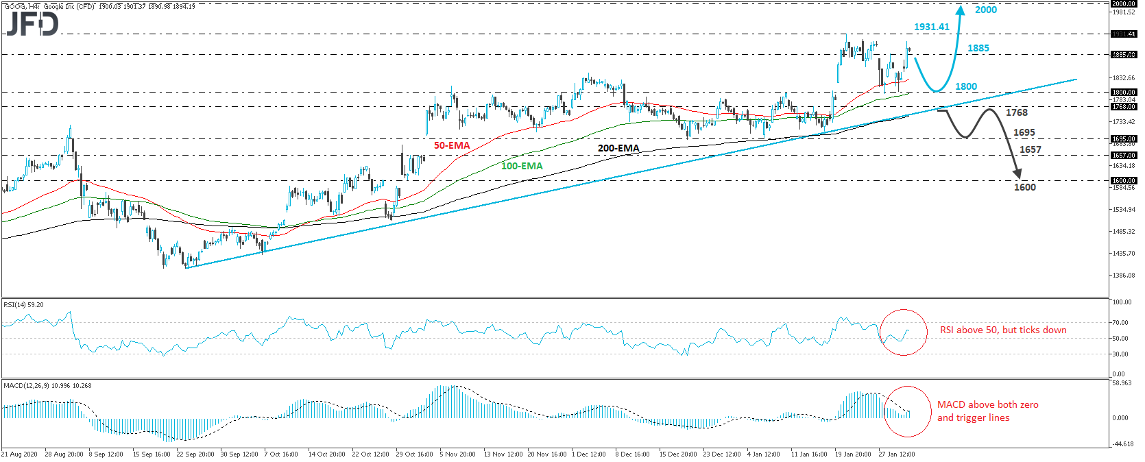 Alphabet Google stock 4-hour chart technical analysis