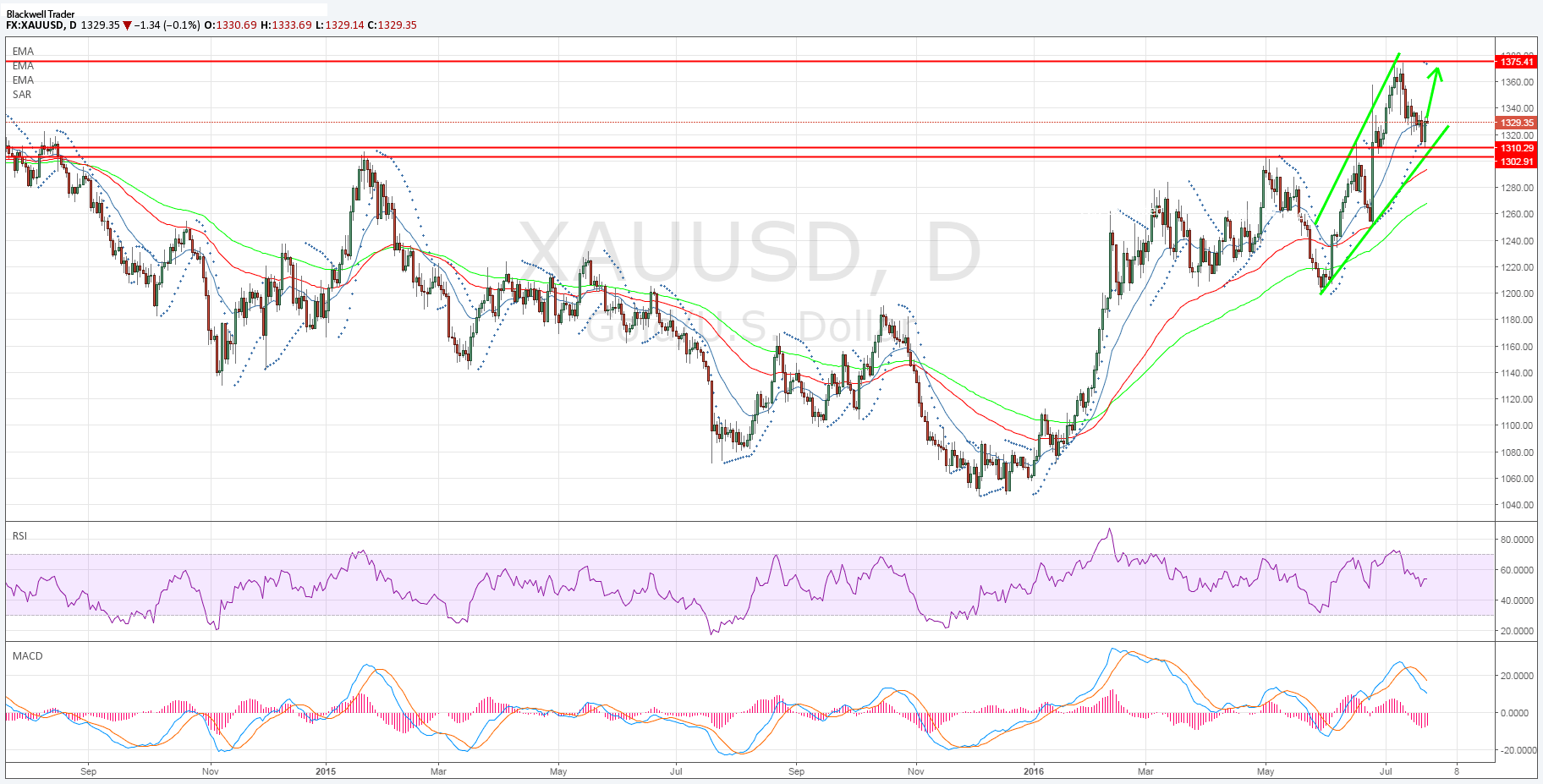 XAU/USD Daily Chart