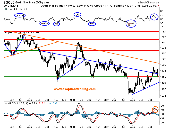 Gold Daily Chart