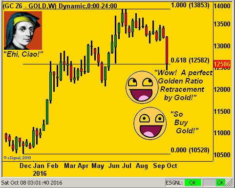 GCZ6 Gold Weekly Chart