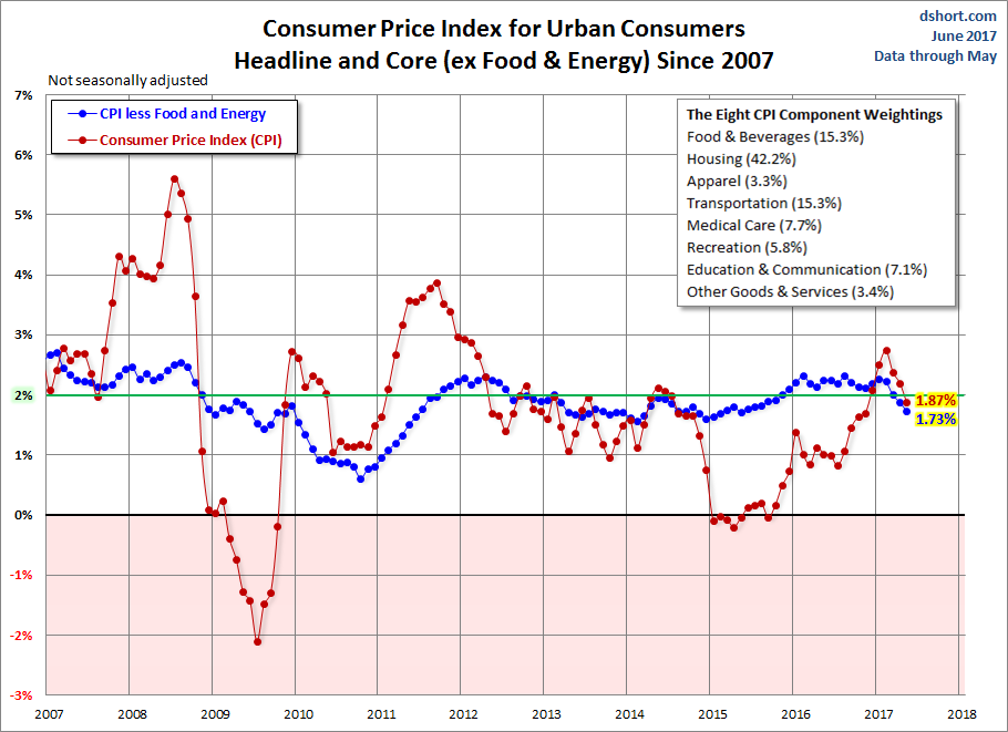 CPI since 2007