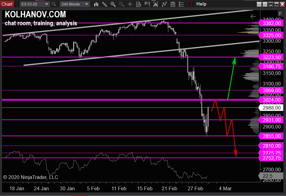 4-Hour S&P 500