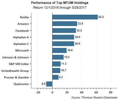 Performance Of Top MTUM Holdings