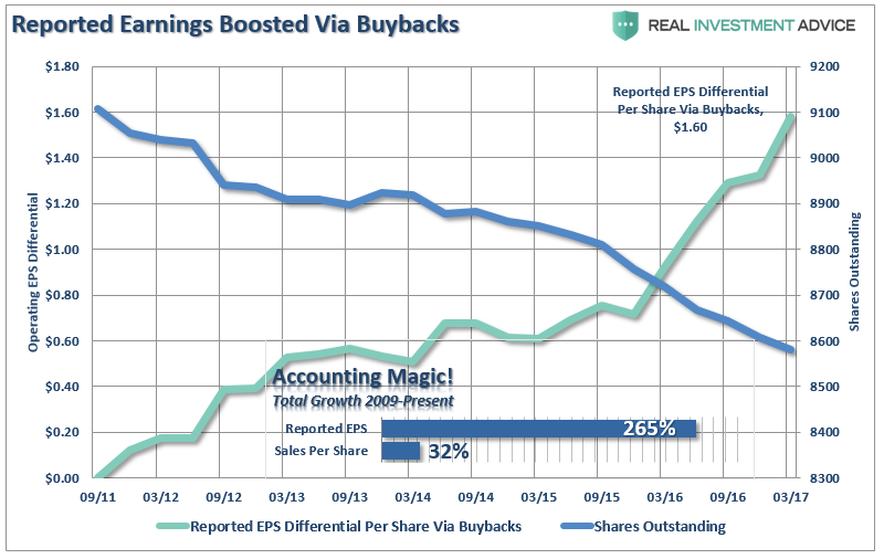 Reported Earnings Boosted Via Buybacks 2011-2017