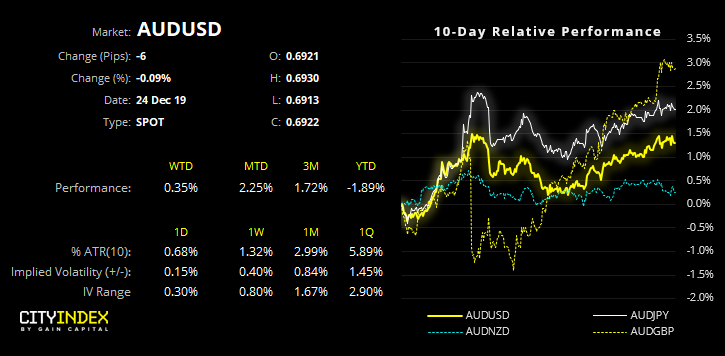 AUD/USD Performance Chart