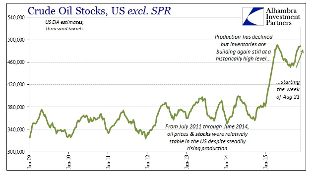 Crude Oil Stocks, US excl. SPR