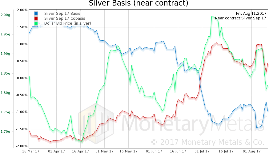 Silver Basis Near Contract