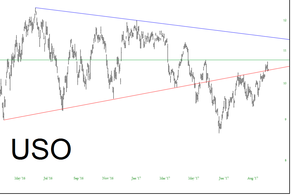 United States Oil ETF