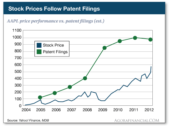 Stock Prices Follows Patent Filings