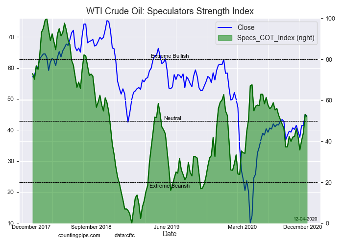 Wti Crude Oil Large Speculators Strength Index Level
