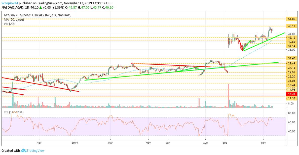 Acadia Daily Chart