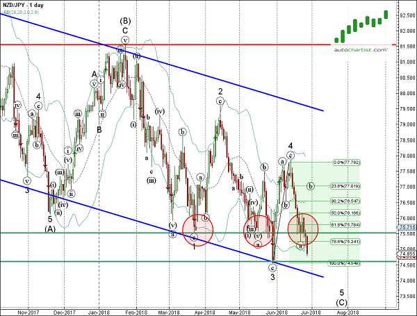 NZD/JPY 1 Day Chart