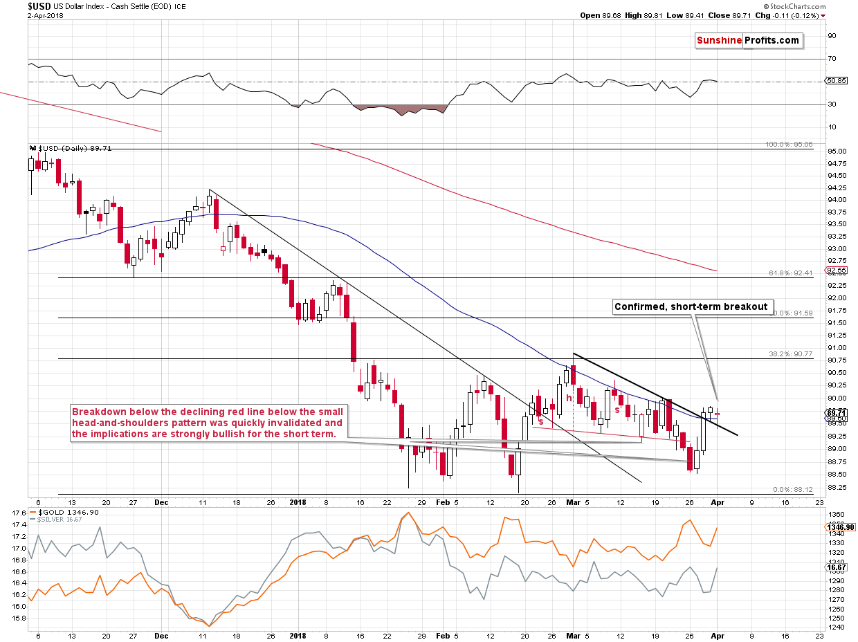 Short-Term US Dollar Index