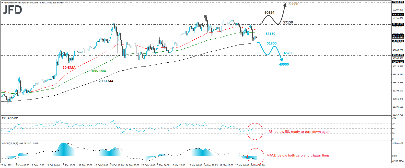 Bitcoin BTC/USD 4-hour chart technical analysis