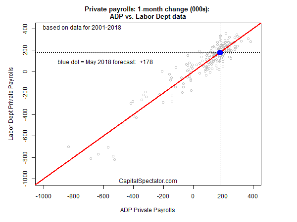 Private Payrolls 1 Month Change