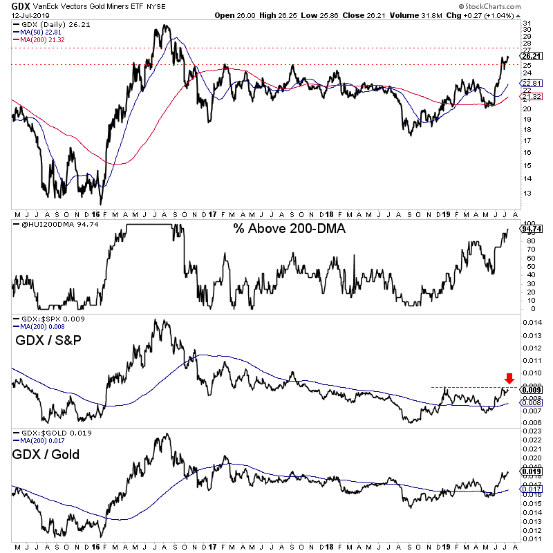 Gold Miners Vs. S&P 500 And Gold