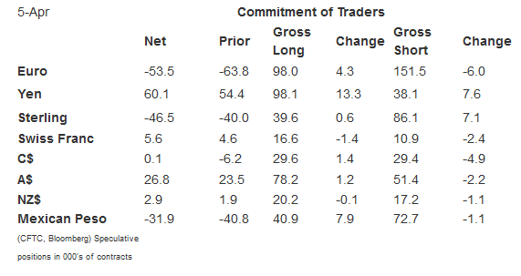 Commitment of Traders, Week of 5 April 2016
