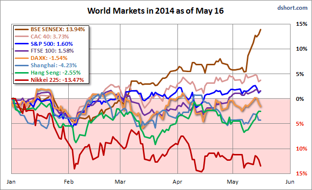 World indexes in 2014