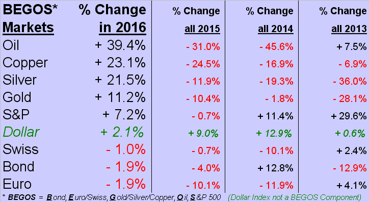 BEGOS Market % Change