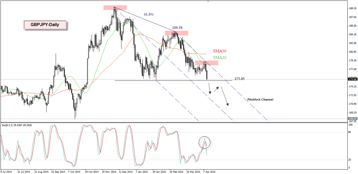 GBP/JPY Daily Chart