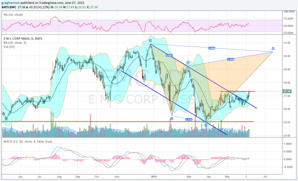 EMC Chart