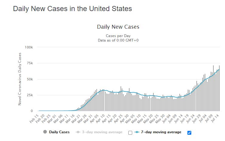 Daily New Cases In The U.S