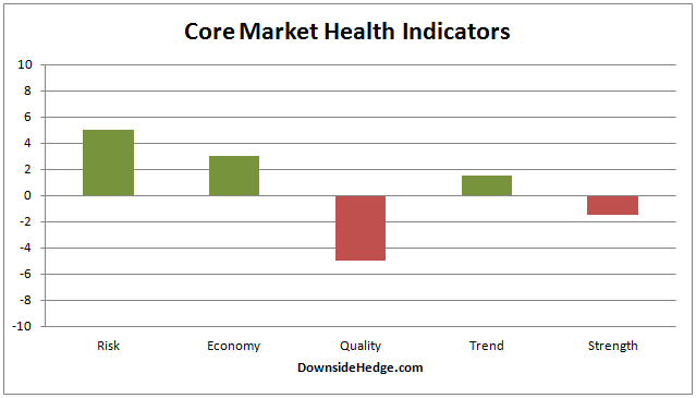 Core Market Health Indicators