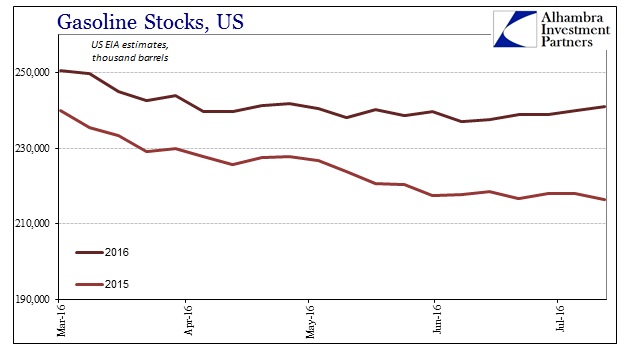 Gasoline Inventories