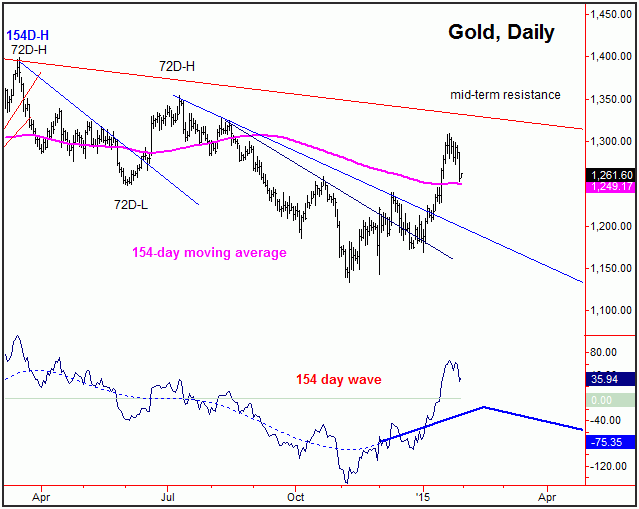 Gold Daily Mid Term Resistance