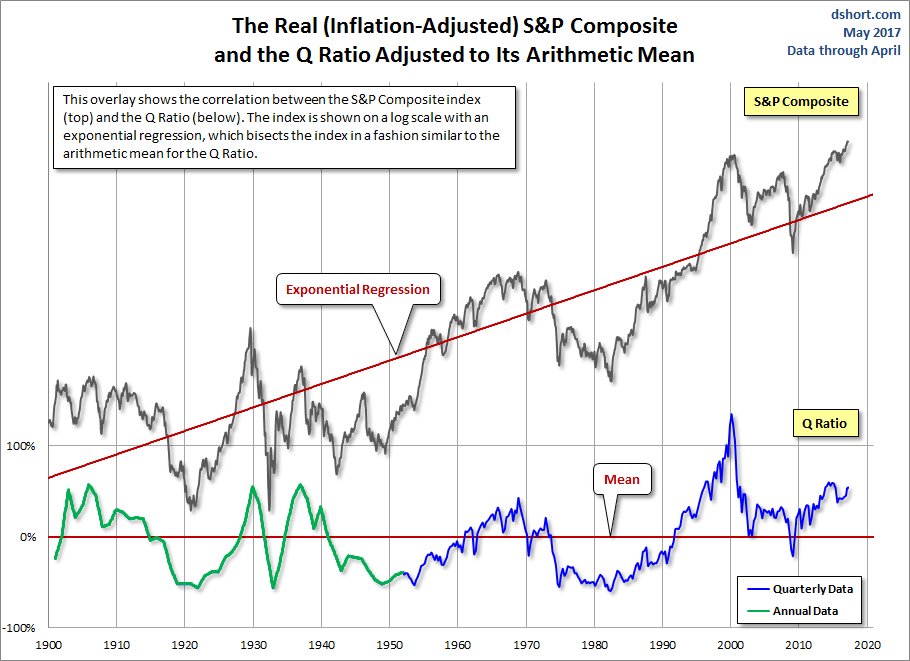 Q Ratio and the Market