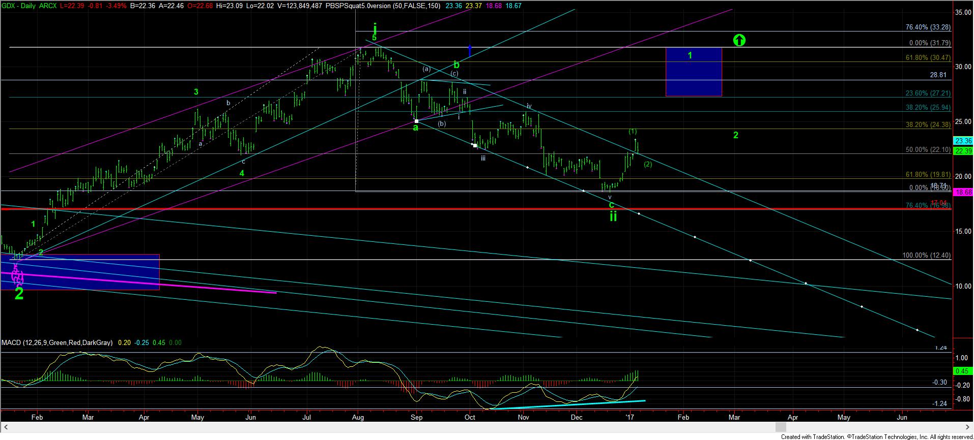 GDX Daily Chart