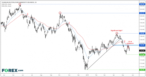 CRB Index