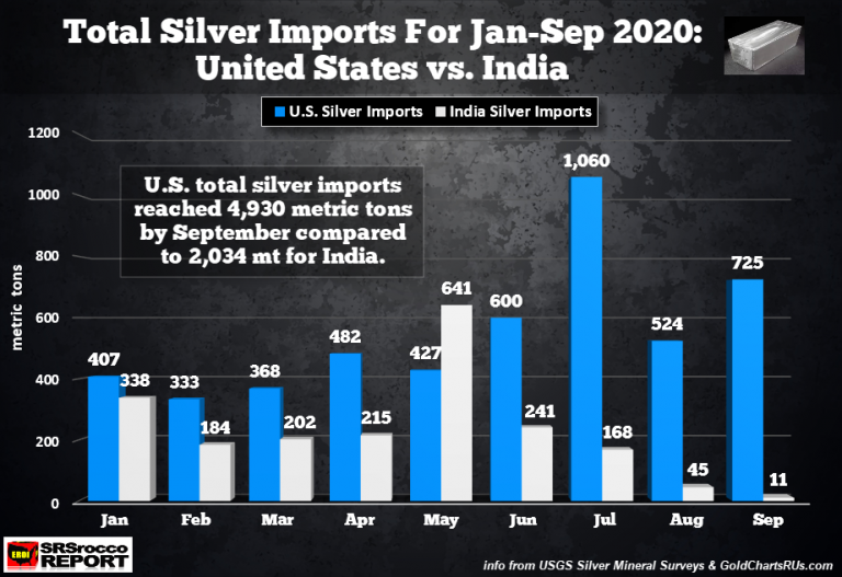 Total Silver Imports For Jan-Sep US vs INDIA 2020