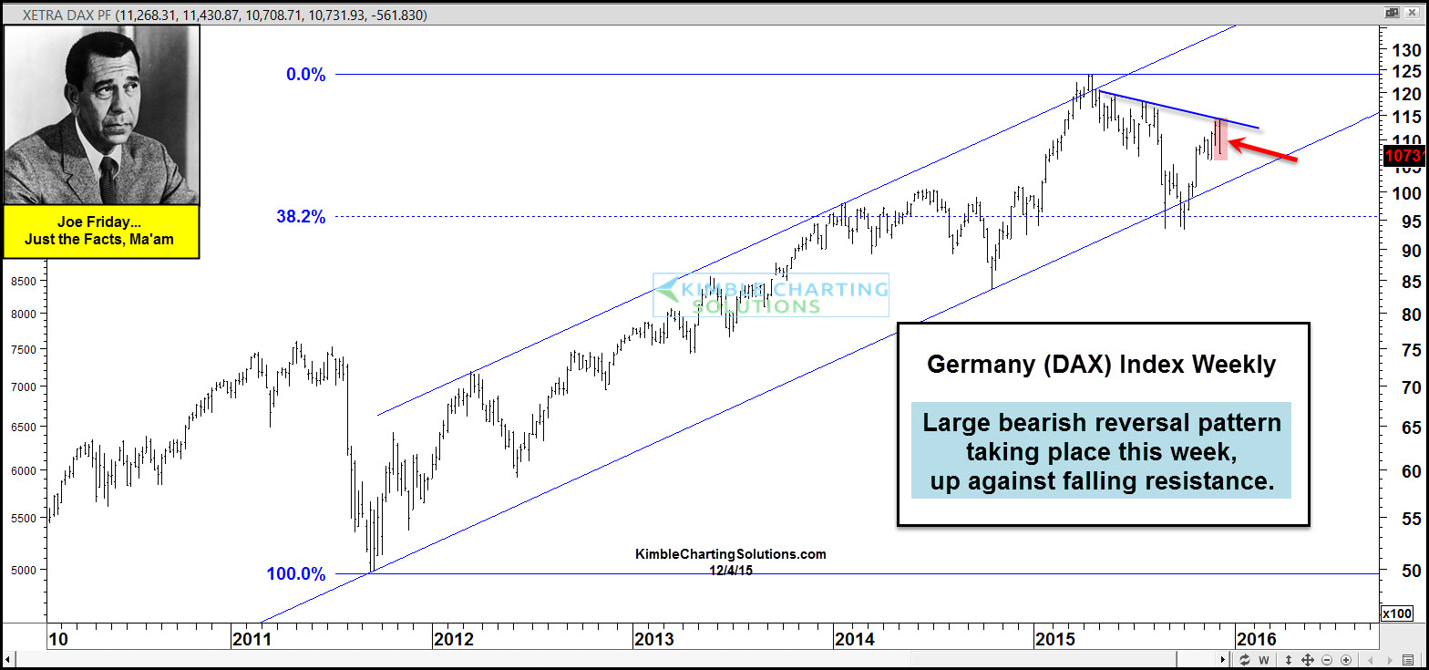 Weekly DAX